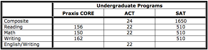 Undergrad Program Admission Exam Chart